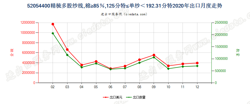 52054400精梳多股纱线，棉≥85％，125分特≤单纱＜192.31分特出口2020年月度走势图