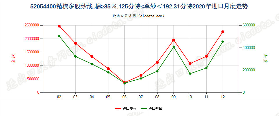 52054400精梳多股纱线，棉≥85％，125分特≤单纱＜192.31分特进口2020年月度走势图