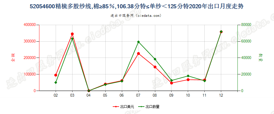 52054600精梳多股纱线，棉≥85％，106.38分特≤单纱＜125分特出口2020年月度走势图