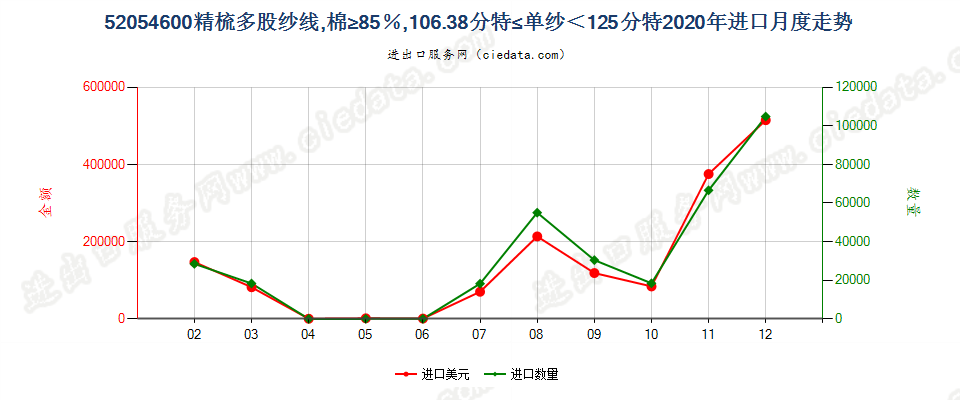 52054600精梳多股纱线，棉≥85％，106.38分特≤单纱＜125分特进口2020年月度走势图