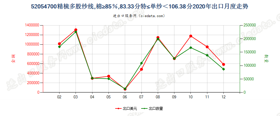 52054700精梳多股纱线，棉≥85％，83.33分特≤单纱＜106.38分出口2020年月度走势图