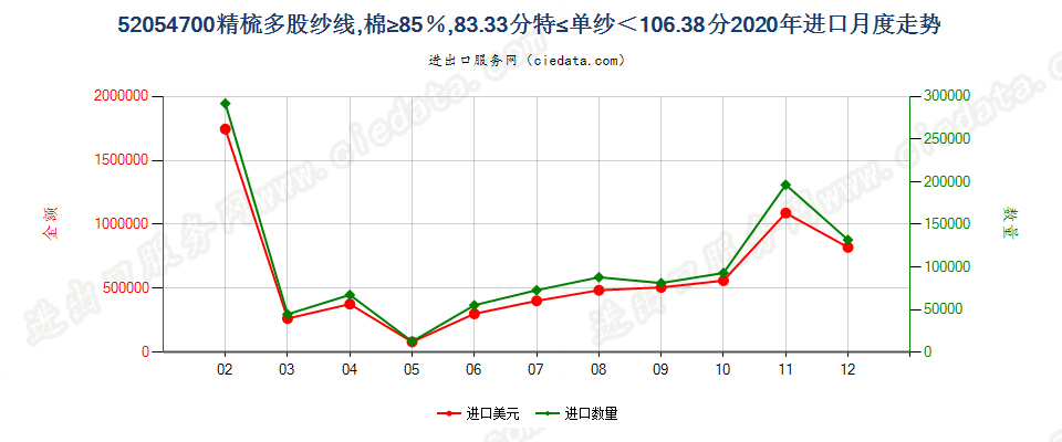 52054700精梳多股纱线，棉≥85％，83.33分特≤单纱＜106.38分进口2020年月度走势图