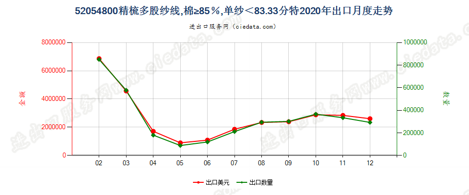 52054800精梳多股纱线，棉≥85％，单纱＜83.33分特出口2020年月度走势图