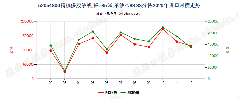 52054800精梳多股纱线，棉≥85％，单纱＜83.33分特进口2020年月度走势图