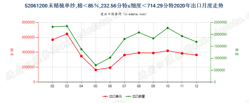 52061200未精梳单纱，棉＜85％，232.56分特≤细度＜714.29分特出口2020年月度走势图