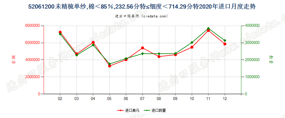 52061200未精梳单纱，棉＜85％，232.56分特≤细度＜714.29分特进口2020年月度走势图