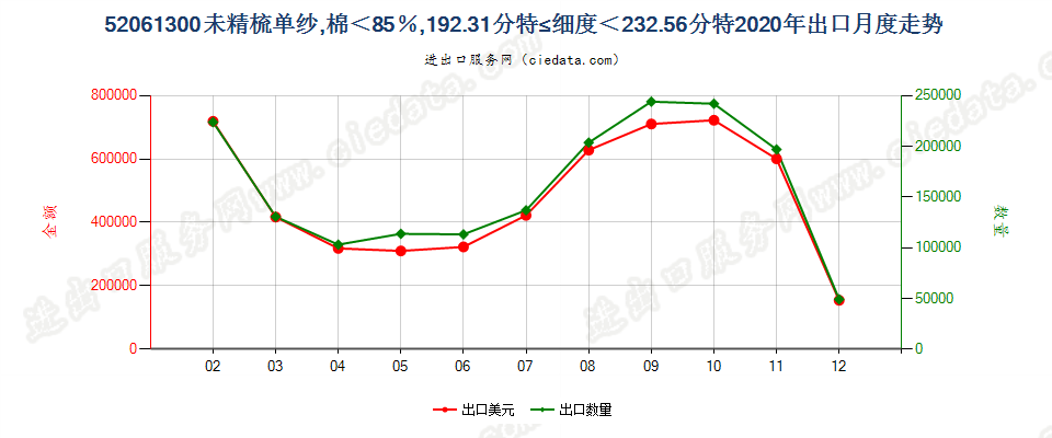 52061300未精梳单纱，棉＜85％，192.31分特≤细度＜232.56分特出口2020年月度走势图