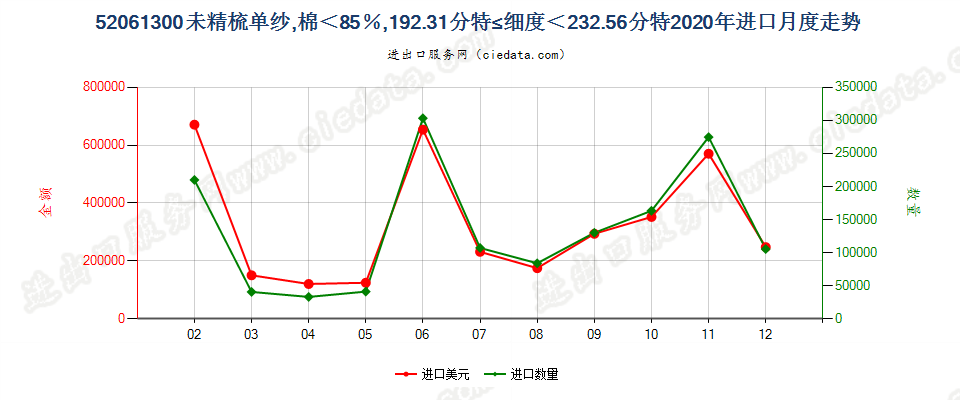 52061300未精梳单纱，棉＜85％，192.31分特≤细度＜232.56分特进口2020年月度走势图