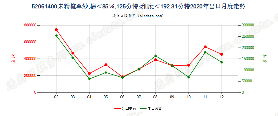 52061400未精梳单纱，棉＜85％，125分特≤细度＜192.31分特出口2020年月度走势图