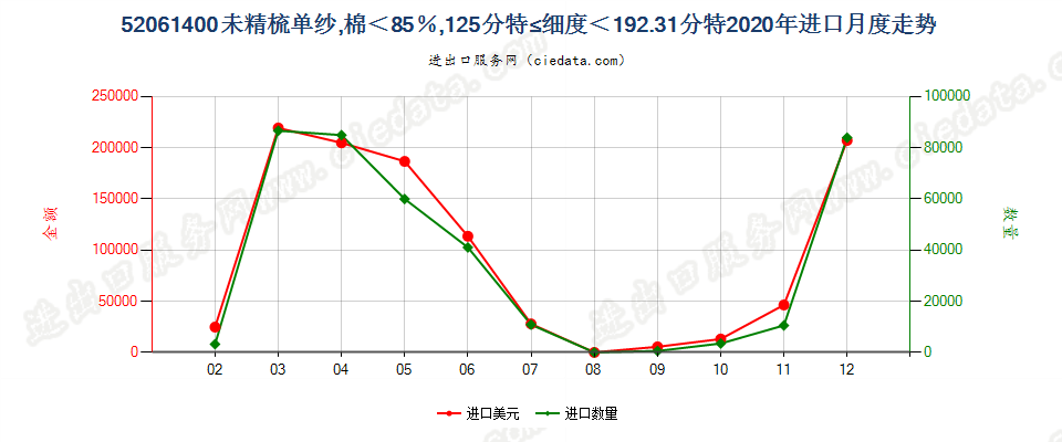 52061400未精梳单纱，棉＜85％，125分特≤细度＜192.31分特进口2020年月度走势图