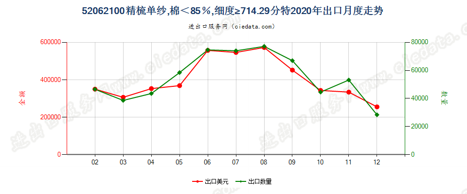 52062100精梳单纱，棉＜85％，细度≥714.29分特出口2020年月度走势图