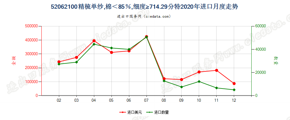 52062100精梳单纱，棉＜85％，细度≥714.29分特进口2020年月度走势图