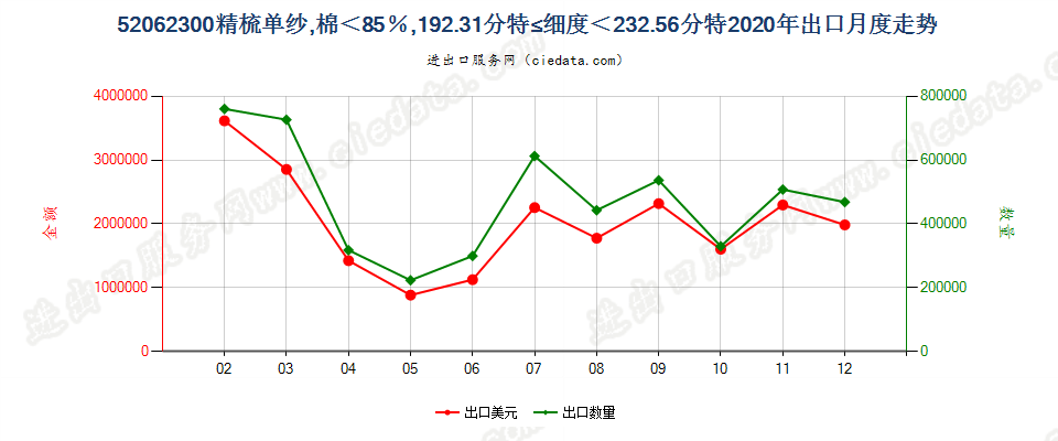 52062300精梳单纱，棉＜85％，192.31分特≤细度＜232.56分特出口2020年月度走势图