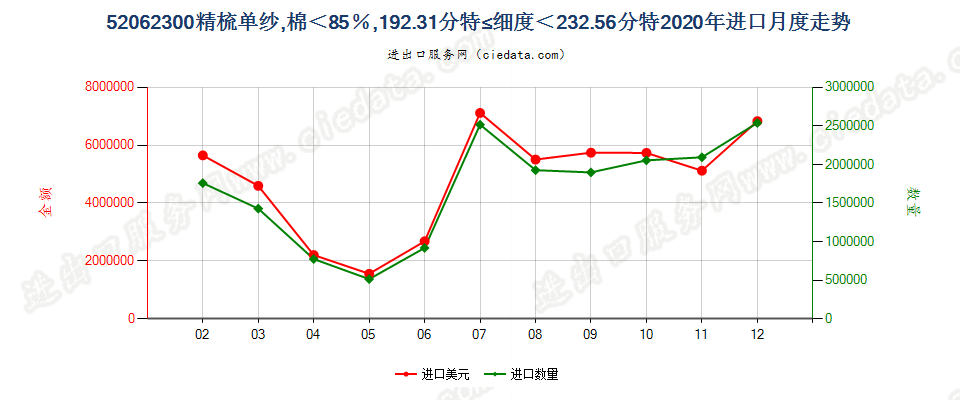 52062300精梳单纱，棉＜85％，192.31分特≤细度＜232.56分特进口2020年月度走势图