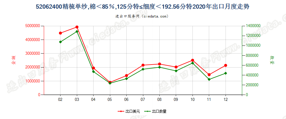 52062400精梳单纱，棉＜85％，125分特≤细度＜192.56分特出口2020年月度走势图