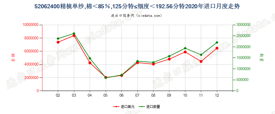 52062400精梳单纱，棉＜85％，125分特≤细度＜192.56分特进口2020年月度走势图