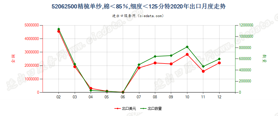 52062500精梳单纱，棉＜85％，细度＜125分特出口2020年月度走势图