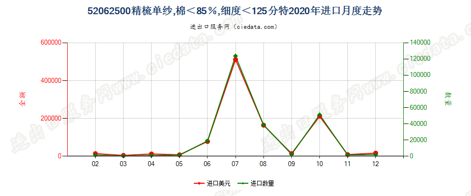 52062500精梳单纱，棉＜85％，细度＜125分特进口2020年月度走势图