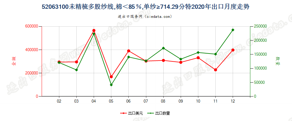 52063100未精梳多股纱线，棉＜85％，单纱≥714.29分特出口2020年月度走势图