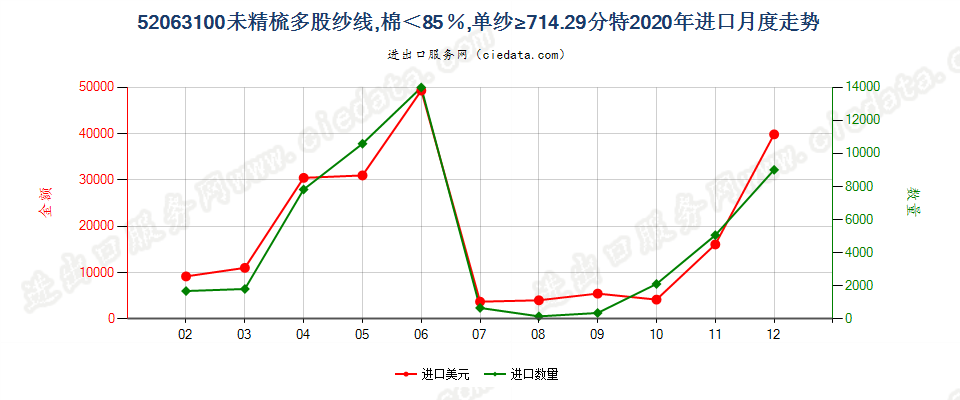 52063100未精梳多股纱线，棉＜85％，单纱≥714.29分特进口2020年月度走势图