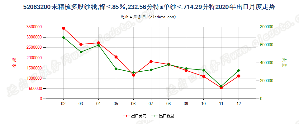 52063200未精梳多股纱线，棉＜85％，232.56分特≤单纱＜714.29分特出口2020年月度走势图