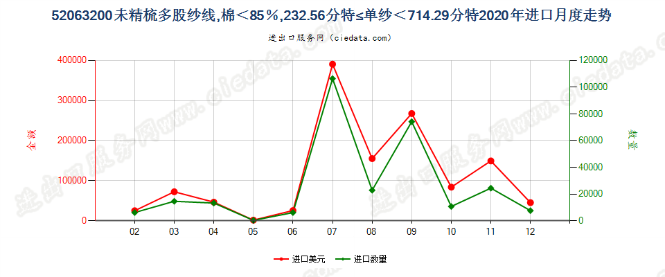 52063200未精梳多股纱线，棉＜85％，232.56分特≤单纱＜714.29分特进口2020年月度走势图