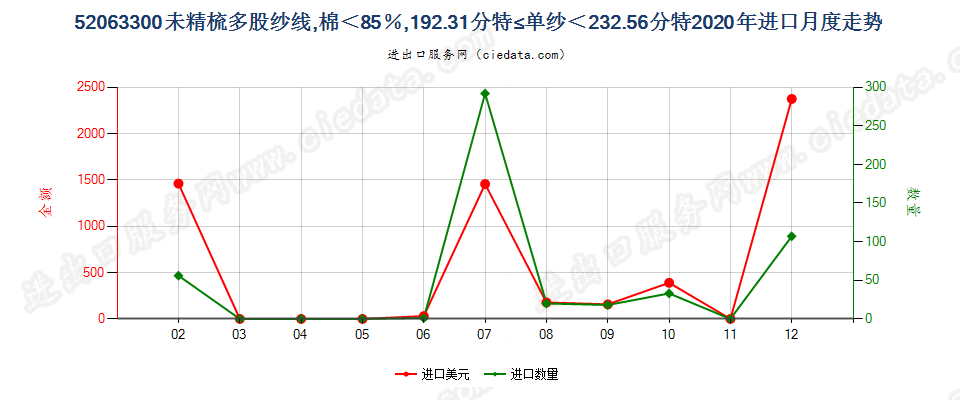 52063300未精梳多股纱线，棉＜85％，192.31分特≤单纱＜232.56分特进口2020年月度走势图