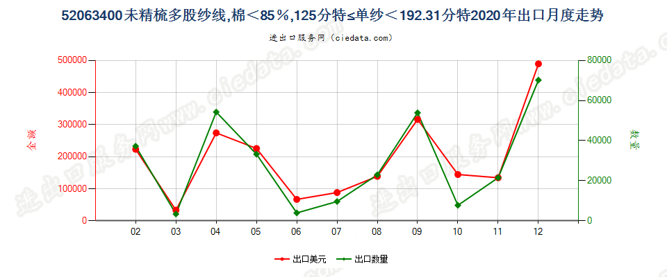 52063400未精梳多股纱线，棉＜85％，125分特≤单纱＜192.31分特出口2020年月度走势图