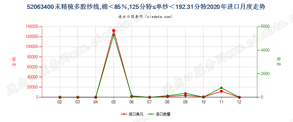 52063400未精梳多股纱线，棉＜85％，125分特≤单纱＜192.31分特进口2020年月度走势图