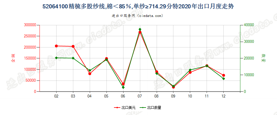 52064100精梳多股纱线，棉＜85％，单纱≥714.29分特出口2020年月度走势图