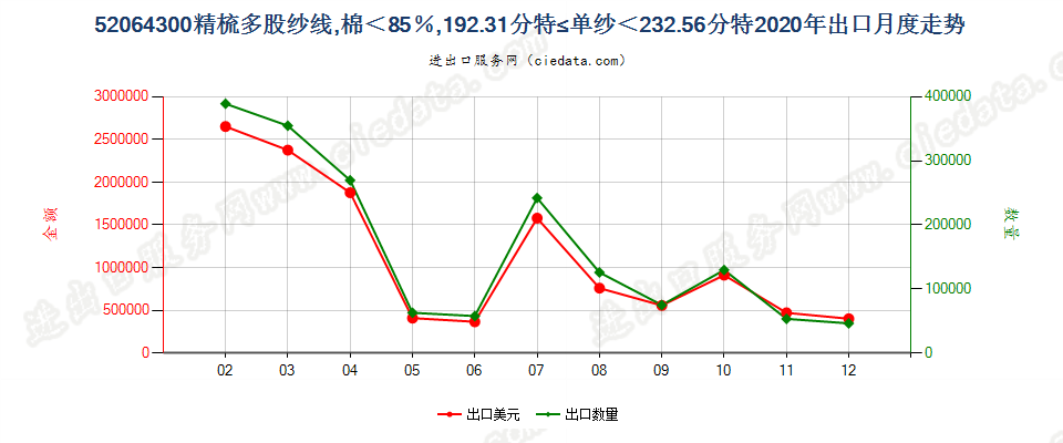 52064300精梳多股纱线，棉＜85％，192.31分特≤单纱＜232.56分特出口2020年月度走势图