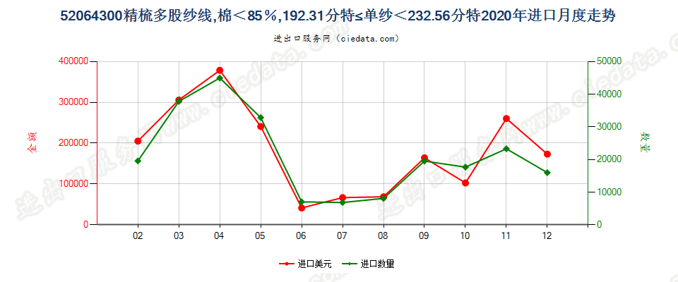 52064300精梳多股纱线，棉＜85％，192.31分特≤单纱＜232.56分特进口2020年月度走势图