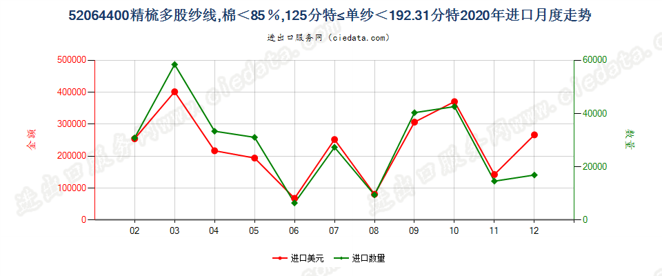 52064400精梳多股纱线，棉＜85％，125分特≤单纱＜192.31分特进口2020年月度走势图