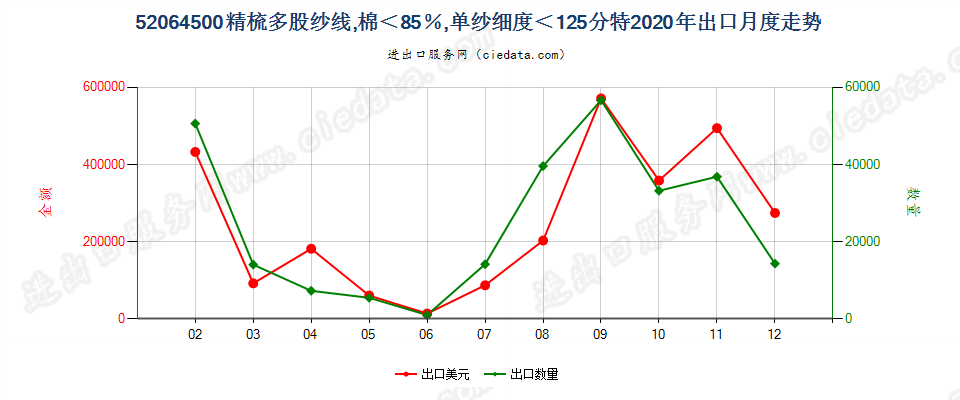 52064500精梳多股纱线，棉＜85％，单纱细度＜125分特出口2020年月度走势图