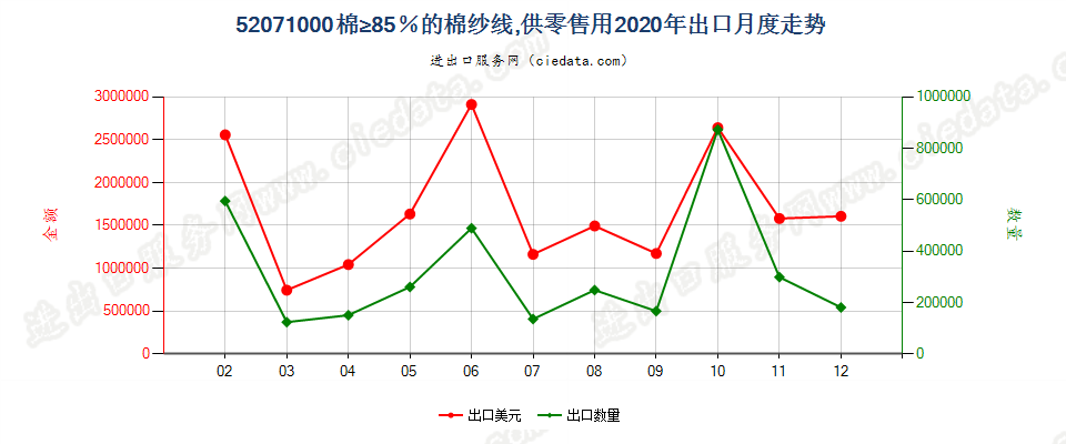 52071000棉≥85％的棉纱线，供零售用出口2020年月度走势图