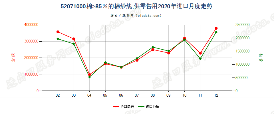 52071000棉≥85％的棉纱线，供零售用进口2020年月度走势图