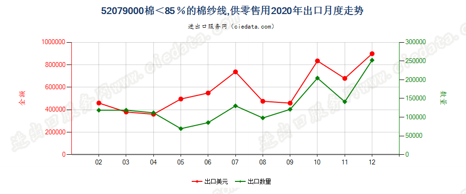 52079000棉＜85％的棉纱线，供零售用出口2020年月度走势图