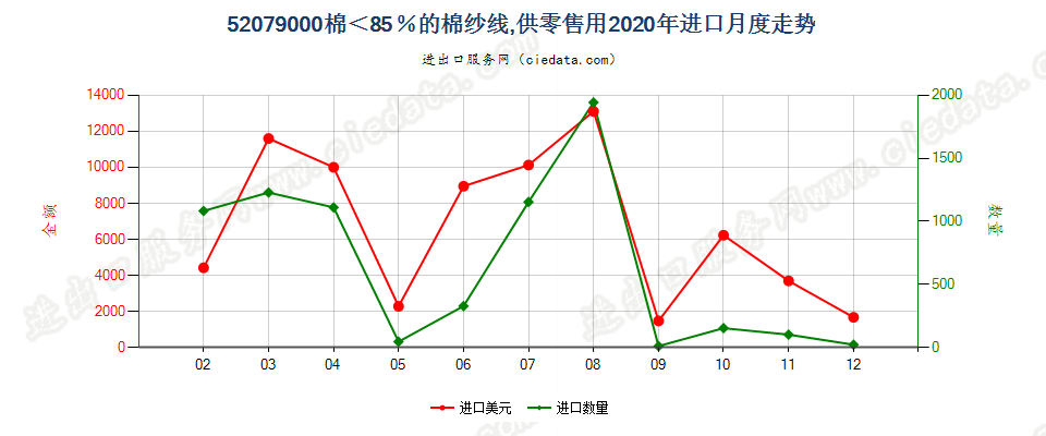 52079000棉＜85％的棉纱线，供零售用进口2020年月度走势图