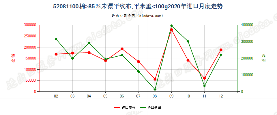 52081100棉≥85％未漂平纹布，平米重≤100g进口2020年月度走势图