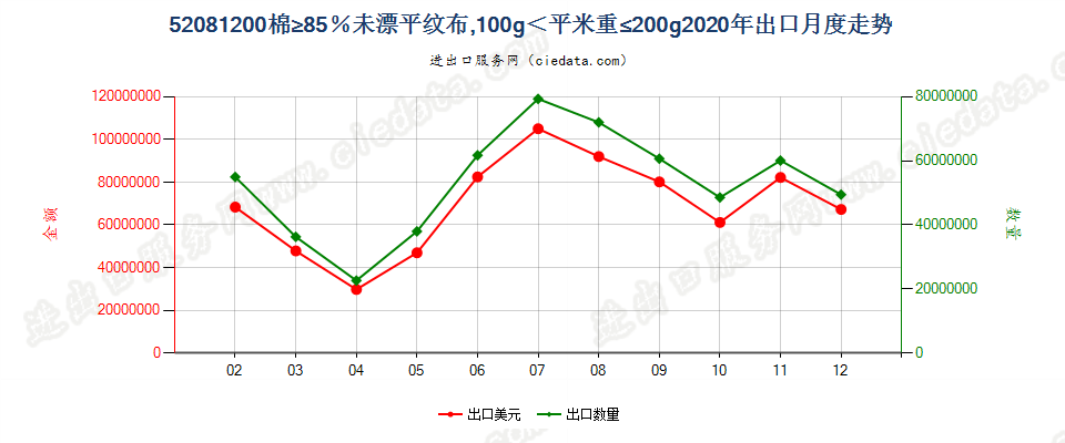 52081200棉≥85％未漂平纹布，100g＜平米重≤200g出口2020年月度走势图