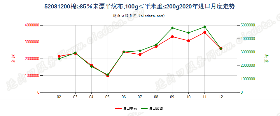 52081200棉≥85％未漂平纹布，100g＜平米重≤200g进口2020年月度走势图