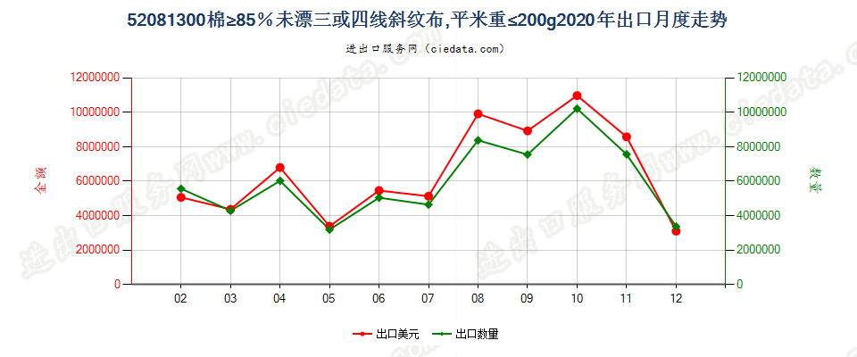 52081300棉≥85％未漂三或四线斜纹布，平米重≤200g出口2020年月度走势图