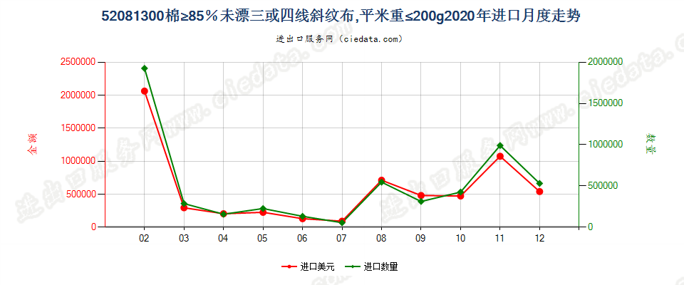 52081300棉≥85％未漂三或四线斜纹布，平米重≤200g进口2020年月度走势图