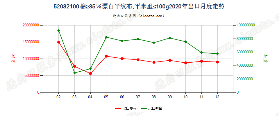 52082100棉≥85％漂白平纹布，平米重≤100g出口2020年月度走势图