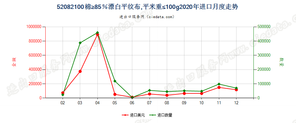 52082100棉≥85％漂白平纹布，平米重≤100g进口2020年月度走势图