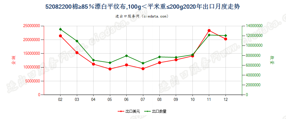 52082200棉≥85％漂白平纹布，100g＜平米重≤200g出口2020年月度走势图