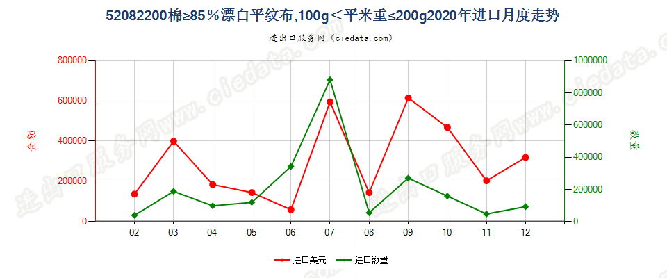 52082200棉≥85％漂白平纹布，100g＜平米重≤200g进口2020年月度走势图