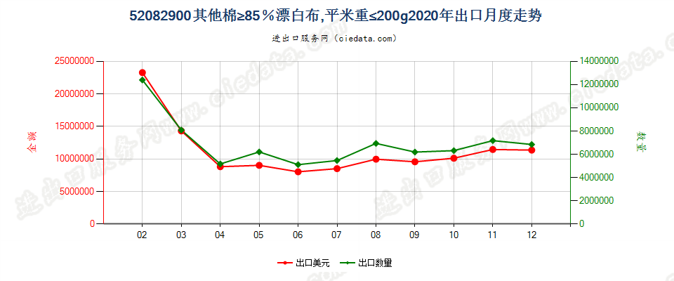 52082900其他棉≥85％漂白布，平米重≤200g出口2020年月度走势图