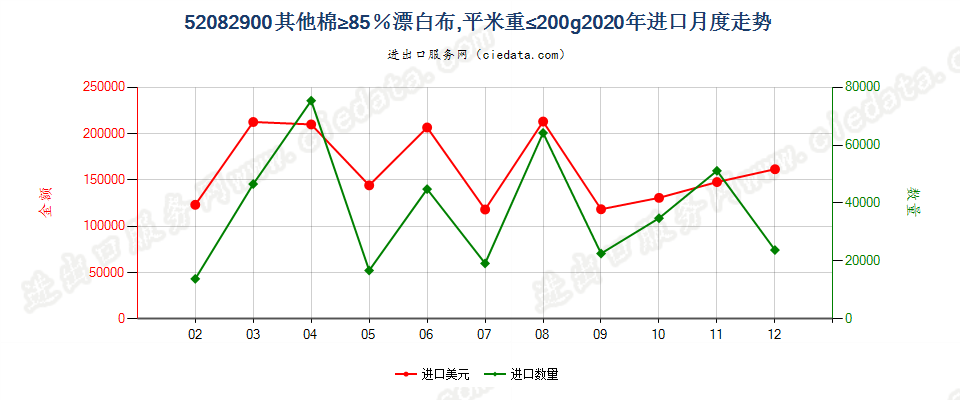 52082900其他棉≥85％漂白布，平米重≤200g进口2020年月度走势图