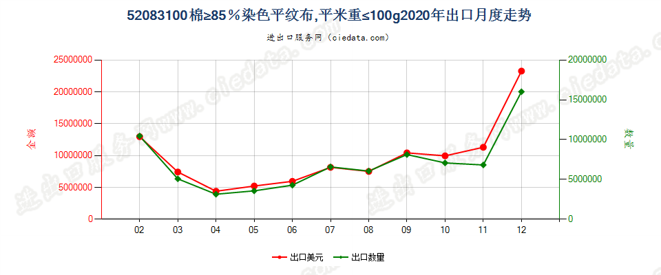 52083100棉≥85％染色平纹布，平米重≤100g出口2020年月度走势图